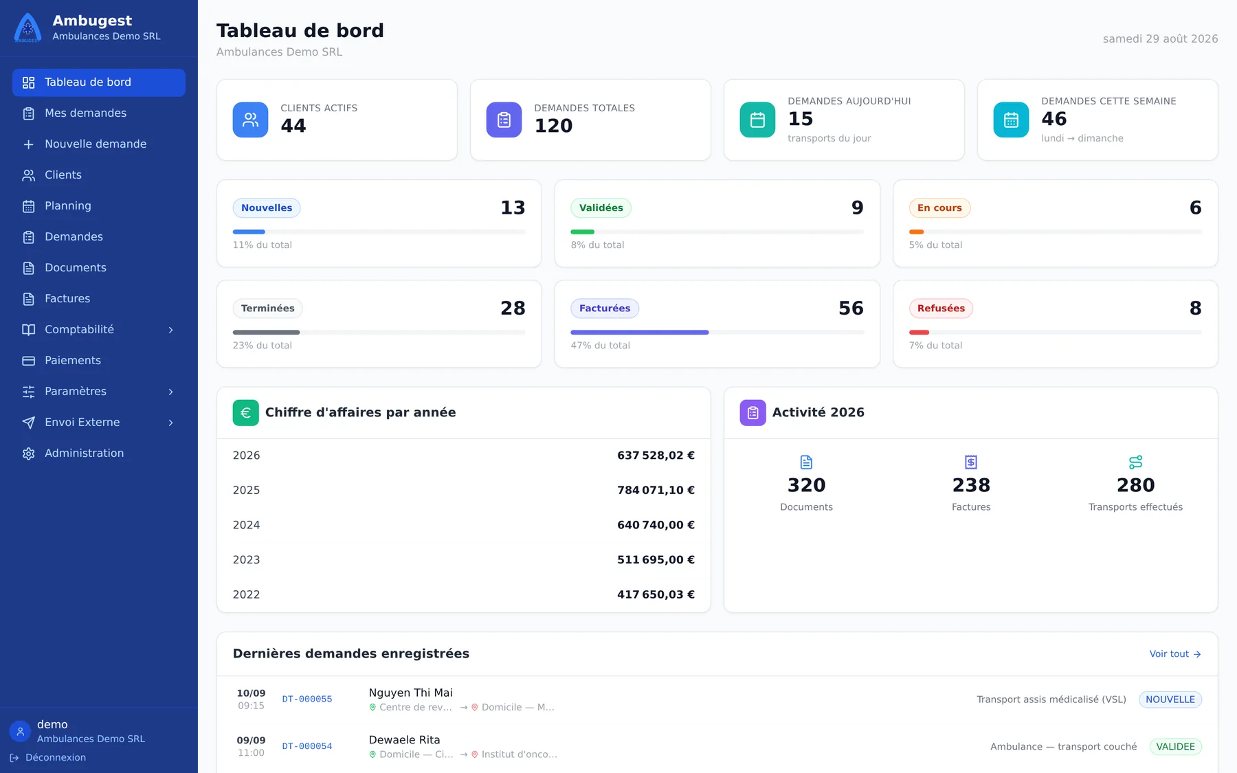 Dashboard van Ambugest: actieve klanten, aanvragen van de dag en de week, verdeling per status, omzet per jaar en laatst geregistreerde aanvragen.